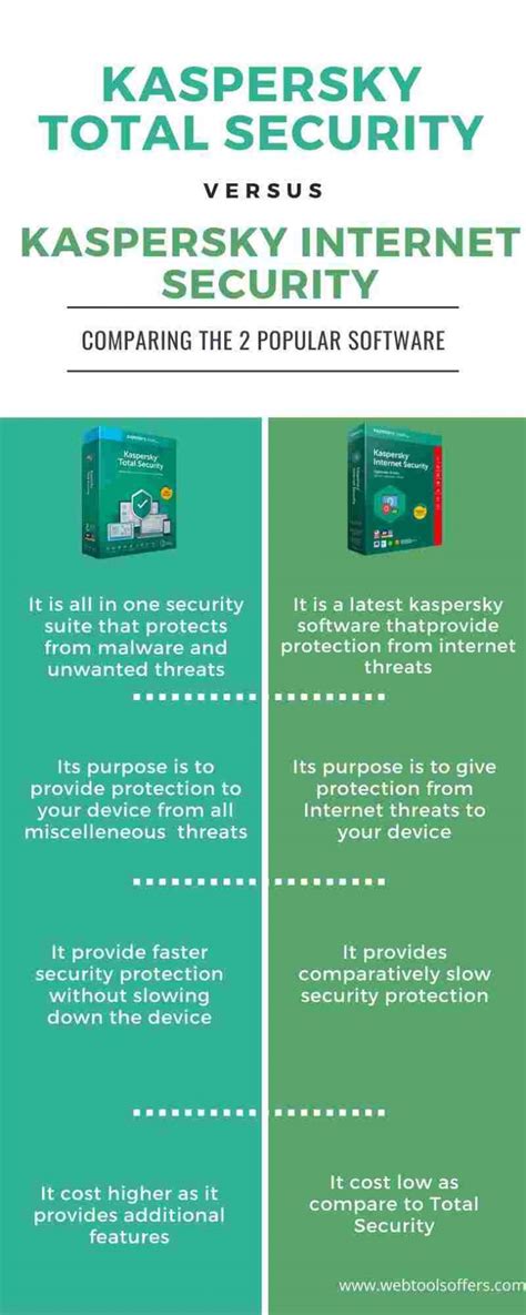 kaspersky internet security vs total security